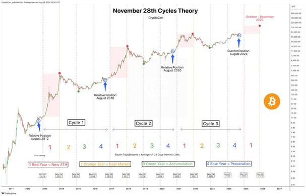 CNBC 最近发布了一份对 2025 年比特币价格的预测汇编。加密金融服务公司 Matrixport 预测，到 2025 年，比特币的价格将达到 160,000 美元。专注于加密的资产管理公司Gala_比特币加密技术是什么_比特加密货币