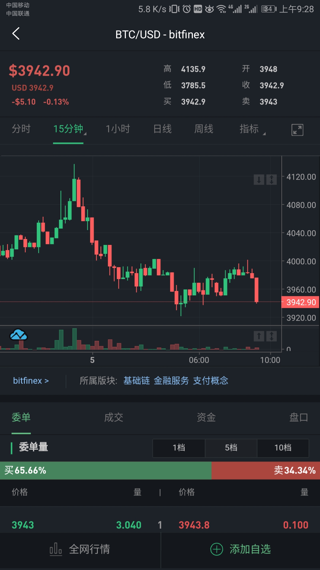 加密货币的价格：一些加密货币（如比特币）可能非常昂贵，一枚硬币的价格高达数千美元。但是，加密货币是可分割的，可以购买硬币的一小部分。例如，比特币可以分为八位小数，最小单位是百万分之一 BTC 的百分之_比特币与其他加密币的关系_加密比特币的实际价值