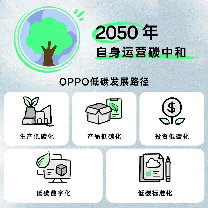 OPPO在可持续发展领域的行动与探索_探索式发展_行动探索怎么写
