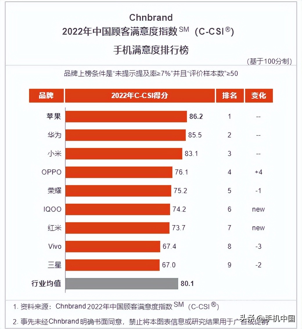华为市场排名_华为手机市场排名_华为手机的品牌实力与市场口碑