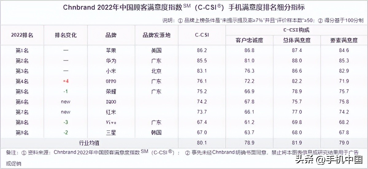 华为手机市场排名_华为手机的品牌实力与市场口碑_华为市场排名