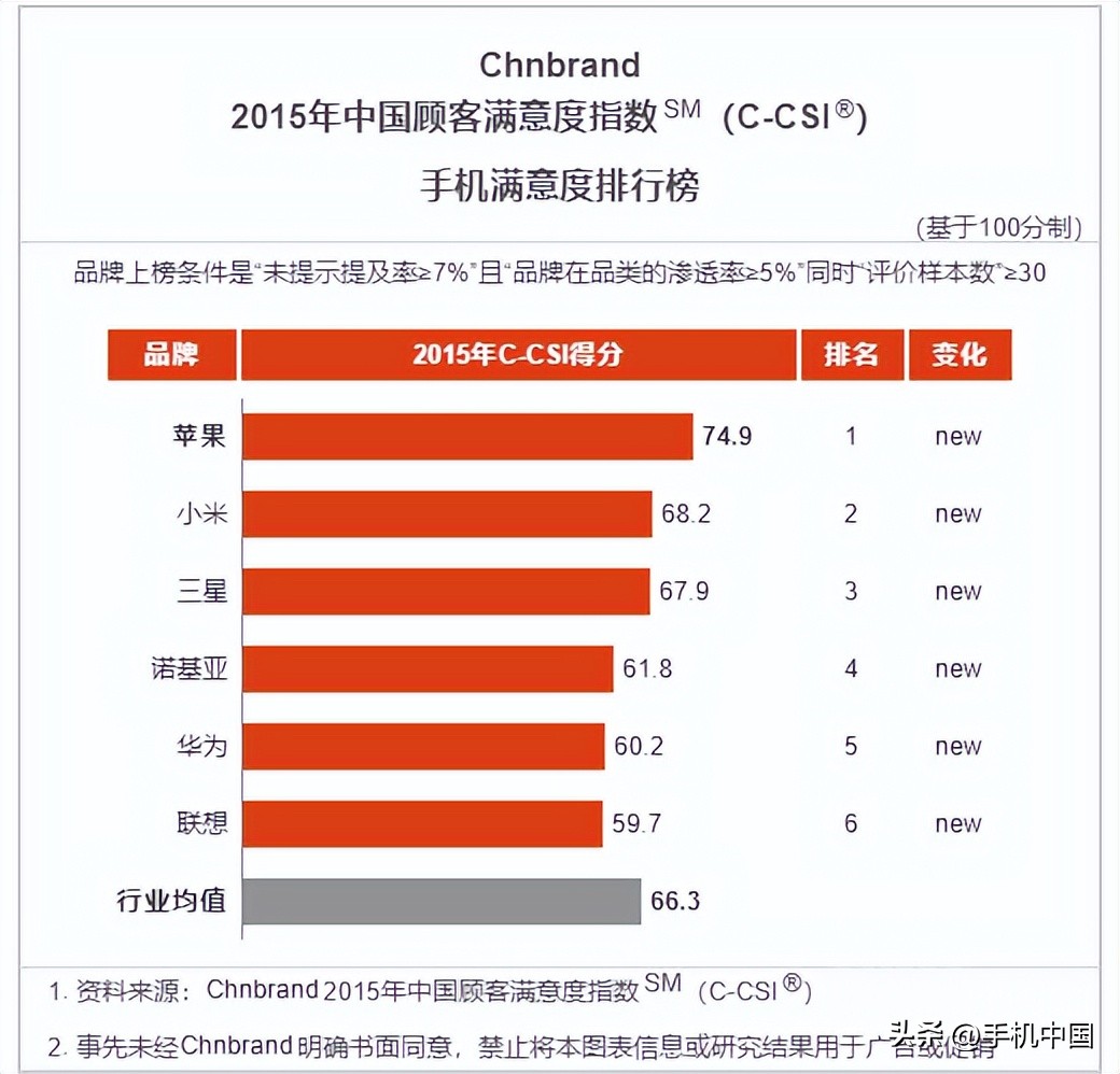 华为市场排名_华为手机市场排名_华为手机的品牌实力与市场口碑