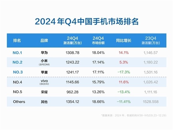 华为手机的品牌实力与市场口碑_中国华为手机品牌_华为手机售卖排行榜