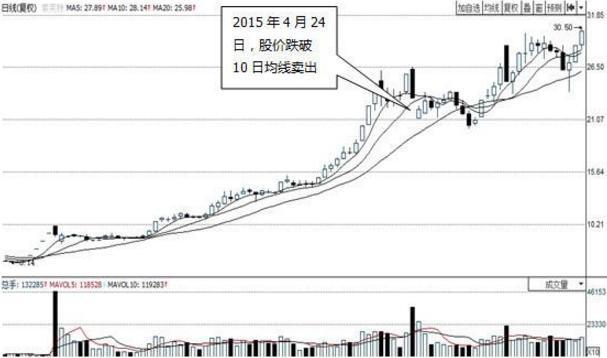 简单高效止盈止损小技巧，值得散户学习，从此告别套牢