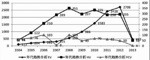 电动车中又现新技术_新型电动车技术：创新下的隐忧_电动车创新