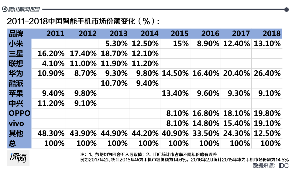 华为手机竞争状况分析_华为手机的竞争_与华为的对比：中低端手机市场的竞争分析